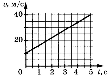 На рисунке показан график зависимости давления одноатомного идеального газа от температуры при по