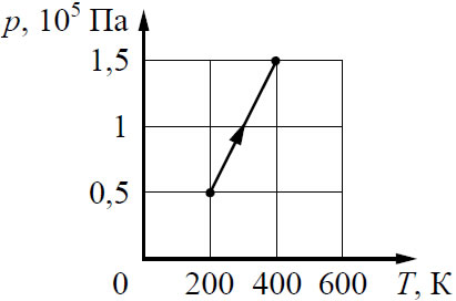 На рисунке показан график зависимости давления одноатомного идеального газа от температуры при по