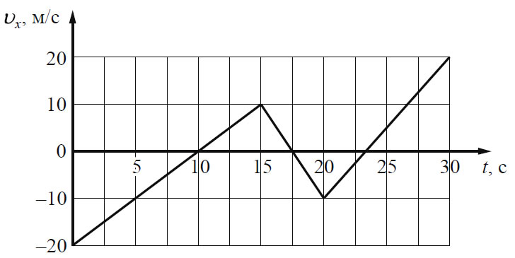 На рисунке приведен график зависимости проекции скорости тела vx от времени t определите ускорение